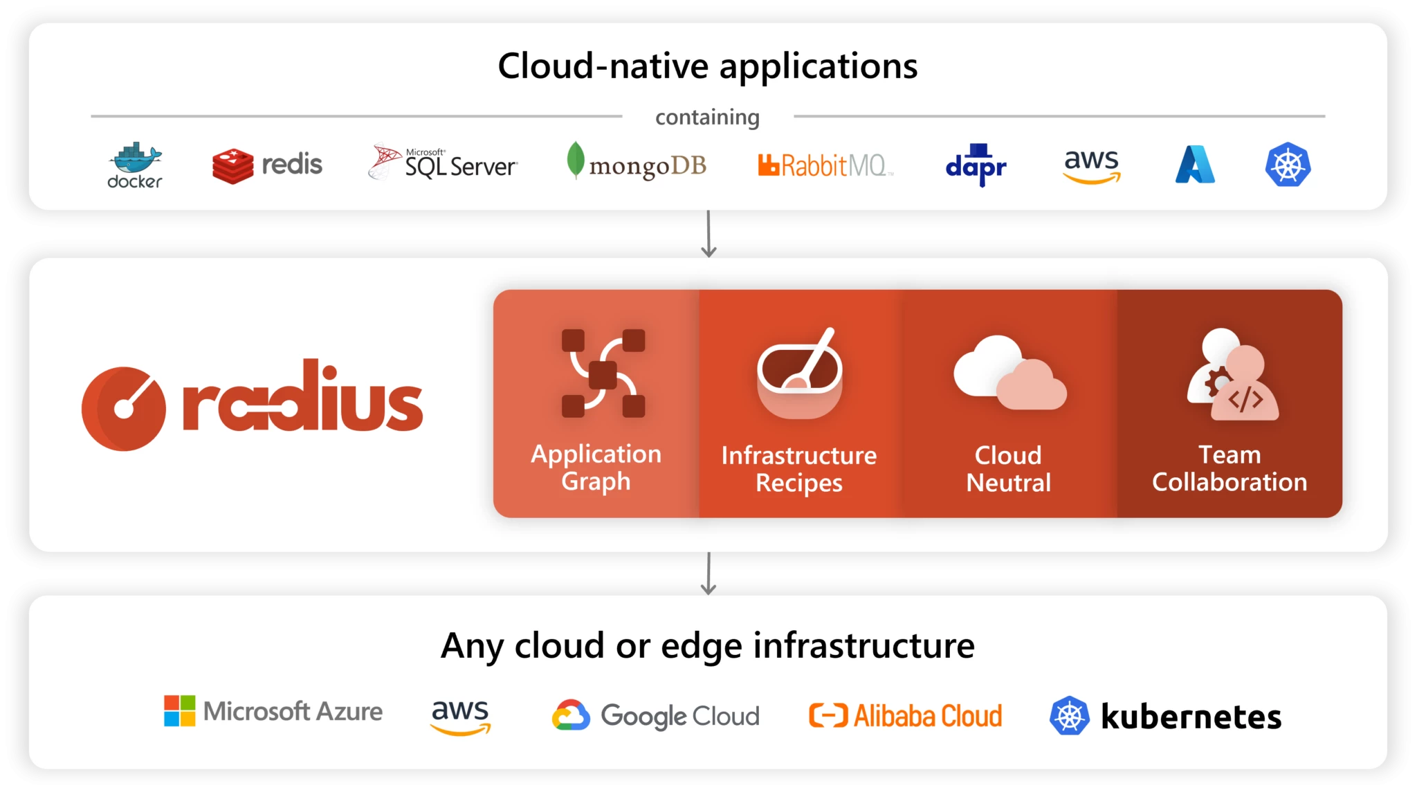 Radius introduces an application graph, provides infrastructure Recipes, and offers a simplified and consistent application development experience for teams building cloud-native apps across cloud and edge.